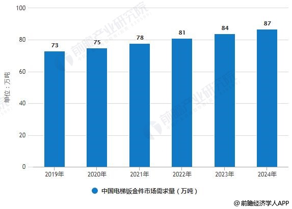 开云体育 开云平台2019年中国钣金加工行业市场现状及发展前景分析 未来电梯钣金件需求量将达87万吨(图5)