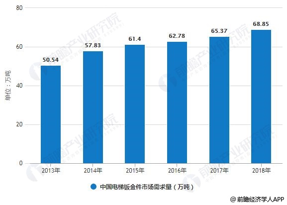 开云体育 开云平台2019年中国钣金加工行业市场现状及发展前景分析 未来电梯钣金件需求量将达87万吨(图4)