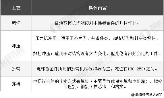 开云体育 开云平台2019年中国钣金加工行业市场现状及发展前景分析 未来电梯钣金件需求量将达87万吨(图2)
