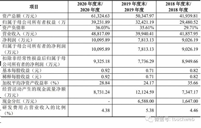 开云体育 开云官网密封科技深交所上市：市值39亿 年利润1亿元