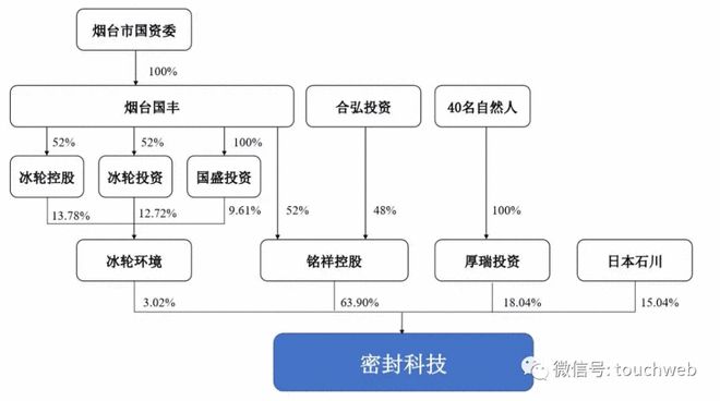 开云体育 开云官网密封科技深交所上市：市值39亿 年利润1亿元(图2)