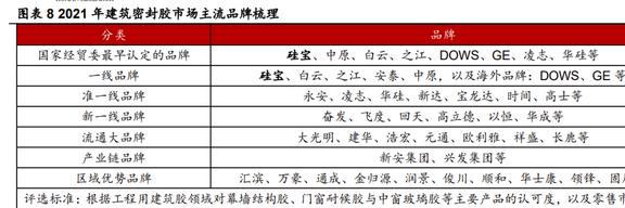 深耕行业24年硅宝科技：开云体育 开云官网建筑密封胶地位稳固工业胶快速扩容(图8)