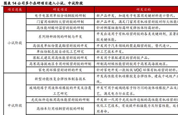 深耕行业24年硅宝科技：开云体育 开云官网建筑密封胶地位稳固工业胶快速扩容(图12)