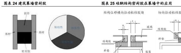 深耕行业24年硅宝科技：开云体育 开云官网建筑密封胶地位稳固工业胶快速扩容(图20)