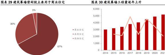 深耕行业24年硅宝科技：开云体育 开云官网建筑密封胶地位稳固工业胶快速扩容(图23)