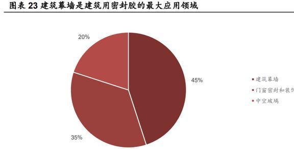深耕行业24年硅宝科技：开云体育 开云官网建筑密封胶地位稳固工业胶快速扩容(图19)