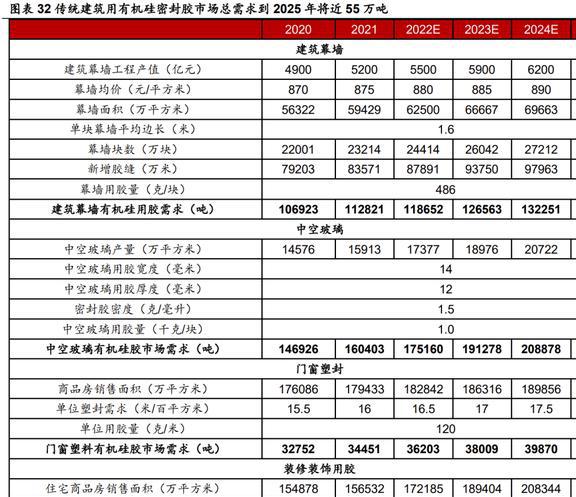 深耕行业24年硅宝科技：开云体育 开云官网建筑密封胶地位稳固工业胶快速扩容(图25)