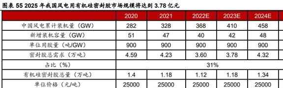 深耕行业24年硅宝科技：开云体育 开云官网建筑密封胶地位稳固工业胶快速扩容(图42)