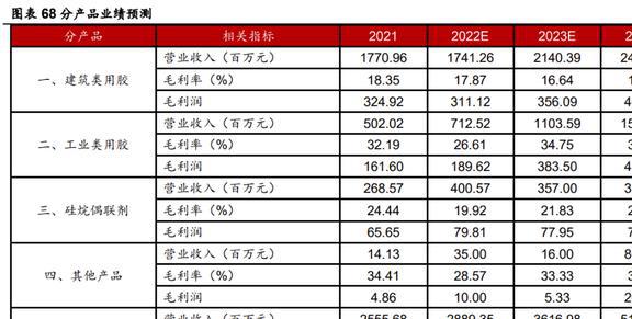 深耕行业24年硅宝科技：开云体育 开云官网建筑密封胶地位稳固工业胶快速扩容(图54)