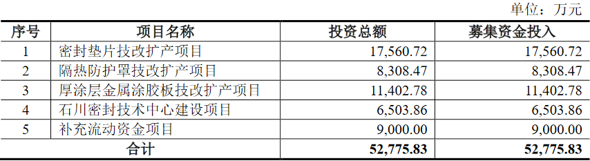 开云 开云体育密封科技上市首日涨213% IPO募39亿海通证券赚03亿