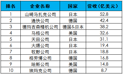 开云 开云体育平台“奔涌吧机床后浪” -从全球机床产业数据品读钣金新势力
