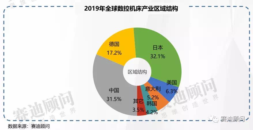 开云 开云体育平台“奔涌吧机床后浪” -从全球机床产业数据品读钣金新势力(图8)