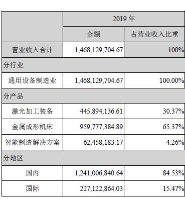 开云 开云体育平台“奔涌吧机床后浪” -从全球机床产业数据品读钣金新势力(图14)