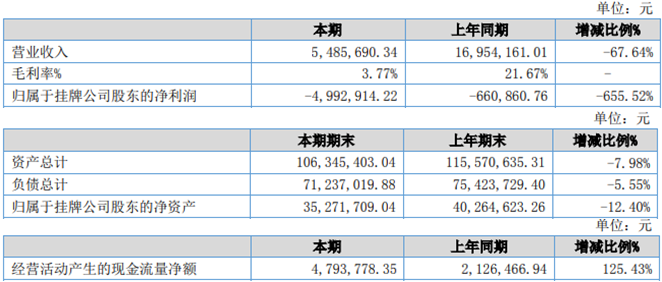 天一密封202开云 开云体育2年上半年亏损49929万同比亏损增大产品销量减少