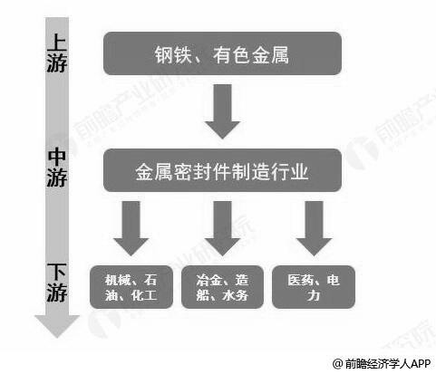 2019年开云体育 开云平台中国金属密封件行业市场现状及前景分析 下游产业将推动行业平稳持续发展(图2)