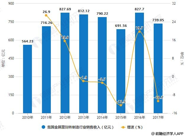 2019年开云体育 开云平台中国金属密封件行业市场现状及前景分析 下游产业将推动行业平稳持续发展(图3)