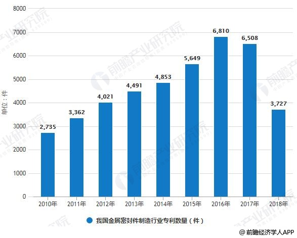 2019年开云体育 开云平台中国金属密封件行业市场现状及前景分析 下游产业将推动行业平稳持续发展(图4)