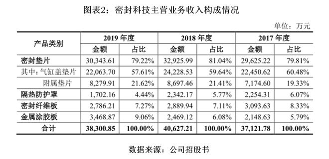 开云 开云体育平台产能利用率持续下跌密封科技募资扩产合理性存疑(图2)