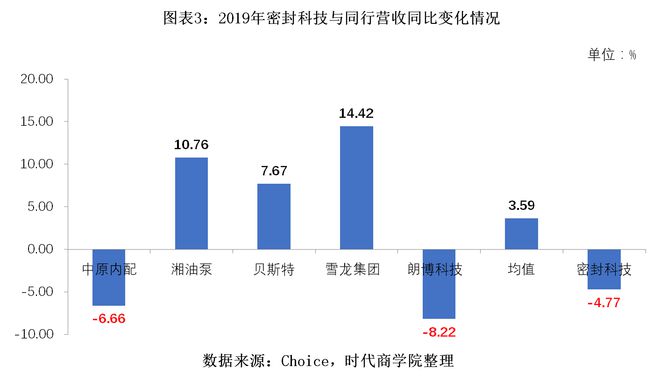 开云 开云体育平台产能利用率持续下跌密封科技募资扩产合理性存疑(图3)