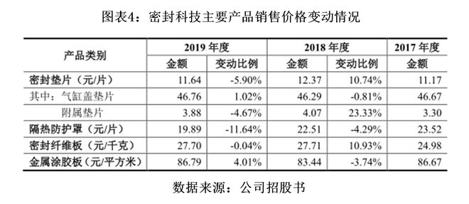 开云 开云体育平台产能利用率持续下跌密封科技募资扩产合理性存疑(图4)