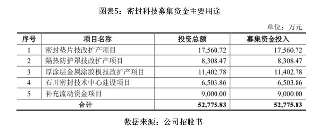 开云 开云体育平台产能利用率持续下跌密封科技募资扩产合理性存疑(图5)