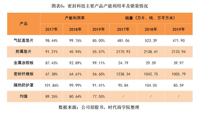 开云 开云体育平台产能利用率持续下跌密封科技募资扩产合理性存疑(图6)