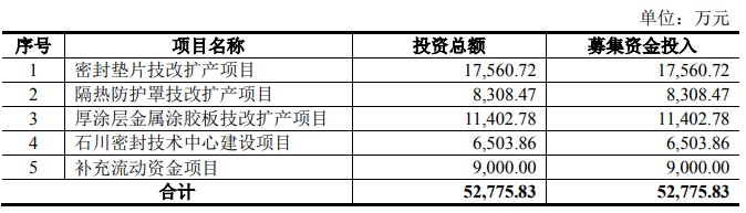 密封科技二战创业板终过会 产能利用率下滑的情况下却募资扩产开云 开云体育平台(图2)
