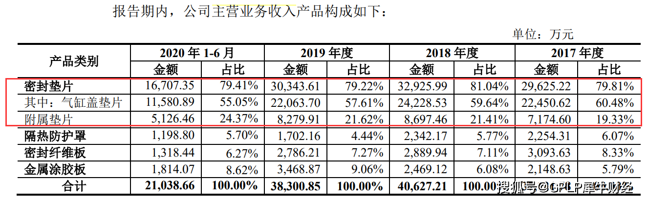 密封科技二战创业板终过会 产能利用率下滑的情况下却募资扩产开云 开云体育平台(图3)
