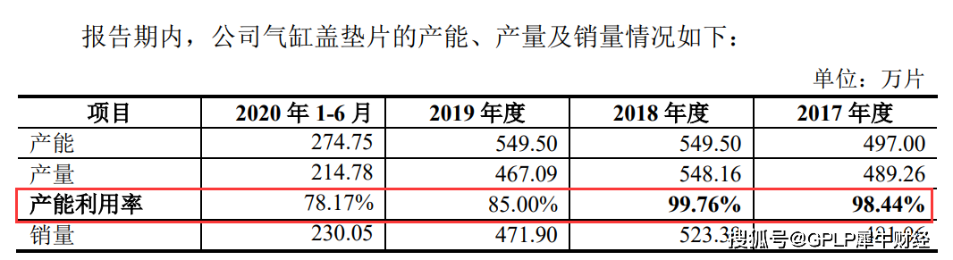 密封科技二战创业板终过会 产能利用率下滑的情况下却募资扩产开云 开云体育平台(图4)