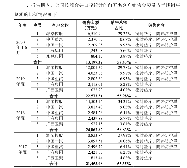 密封科技IPO：诉讼案件268起 主要供应商疑似“皮包公司”开云 开云体育APP(图4)