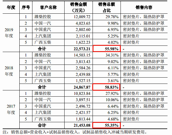 毛利率高于行业均值 法律诉讼缠身 密封科技IPO充满不确定性开云 开云体育平台(图2)