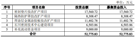 开云体育 开云平台密封科技创业板IPO获批注册：募资超资产总额 多起劳动纠纷未披露(图2)