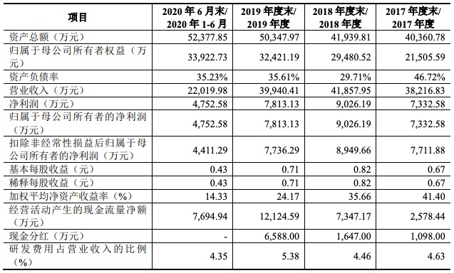 开云体育 开云平台密封科技创业板IPO获批注册：募资超资产总额 多起劳动纠纷未披露(图3)