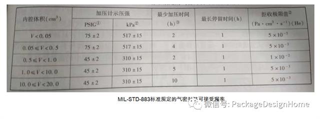 开云 开云体育官网常见气密封装工艺与封装方法