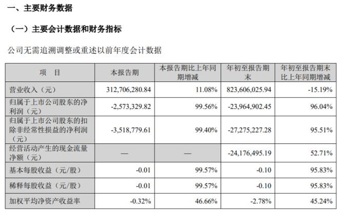 世嘉科开云 开云体育平台技2022年前三季度亏损239649万 同比亏损减少