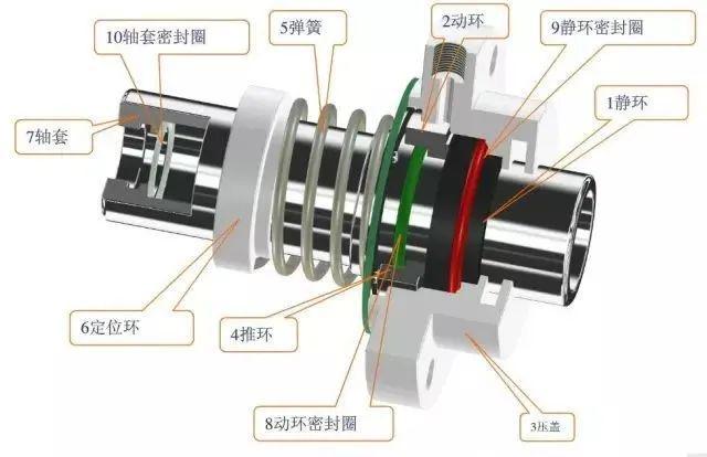 ProeCreo产品设计：机械密封件知识大全一文全懂！开云 开云体育平台