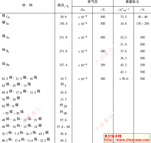 开云体育 开云官网液态金属密封的密封结构形式