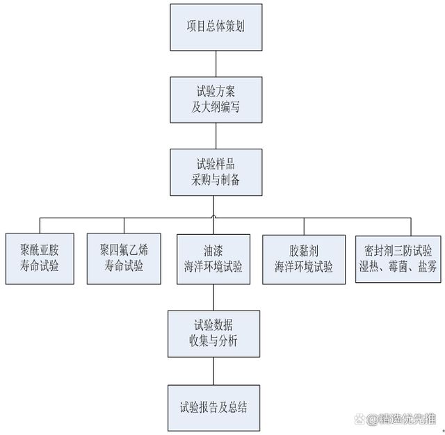开云 开云体育平台科鉴检测承担的非金属老化试验研究项目顺利通过验收(图2)