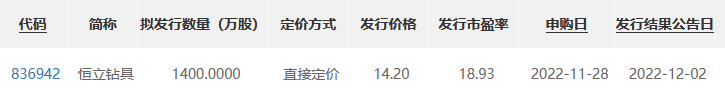 恒立钻具11月28日北交所申购：发行价142元股 发行市盈率1893倍开云 开云体育