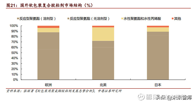 开云 开云体育平台2022年胶粘剂行业深度研究 行业空间广阔后续五大看点值得关注(图6)