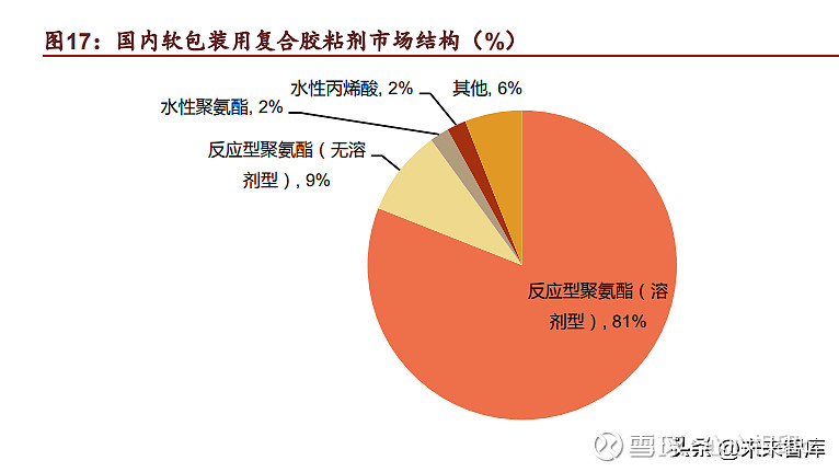 开云 开云体育平台2022年胶粘剂行业深度研究 行业空间广阔后续五大看点值得关注(图5)