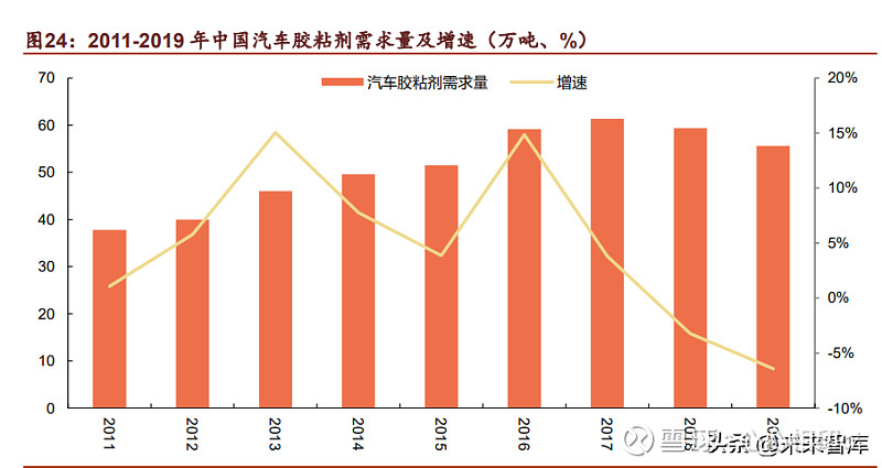 开云 开云体育平台2022年胶粘剂行业深度研究 行业空间广阔后续五大看点值得关注(图7)