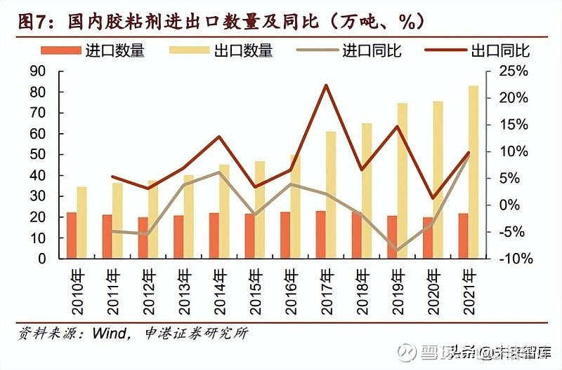 开云 开云体育平台2022年胶粘剂行业深度研究 行业空间广阔后续五大看点值得关注(图2)