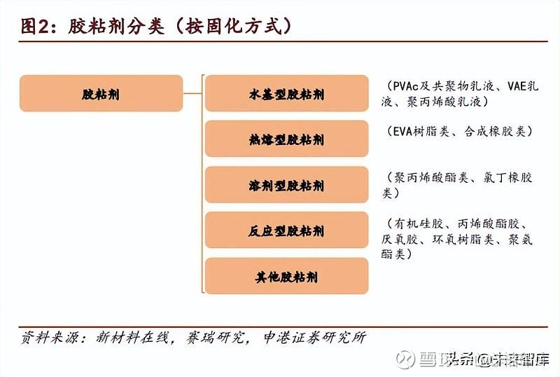 开云 开云体育平台2022年胶粘剂行业深度研究 行业空间广阔后续五大看点值得关注