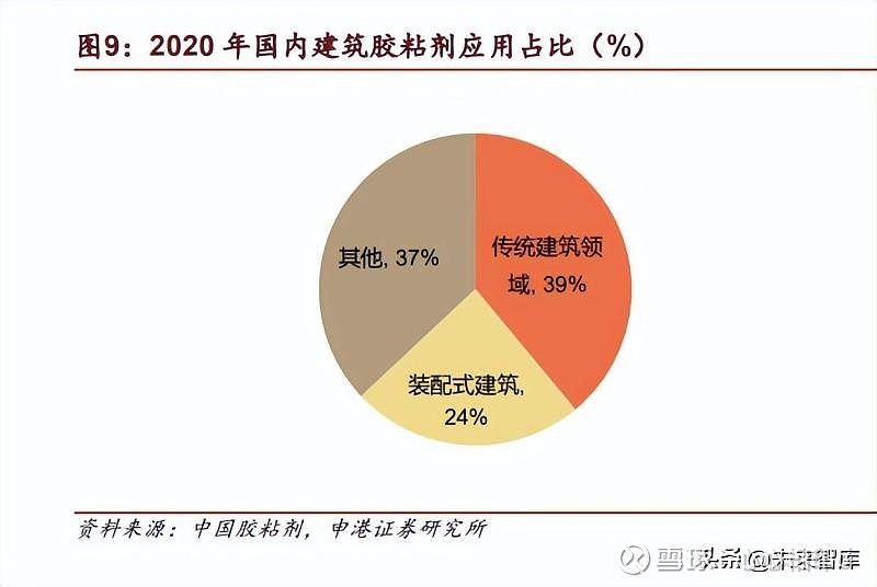 开云 开云体育平台2022年胶粘剂行业深度研究 行业空间广阔后续五大看点值得关注(图3)