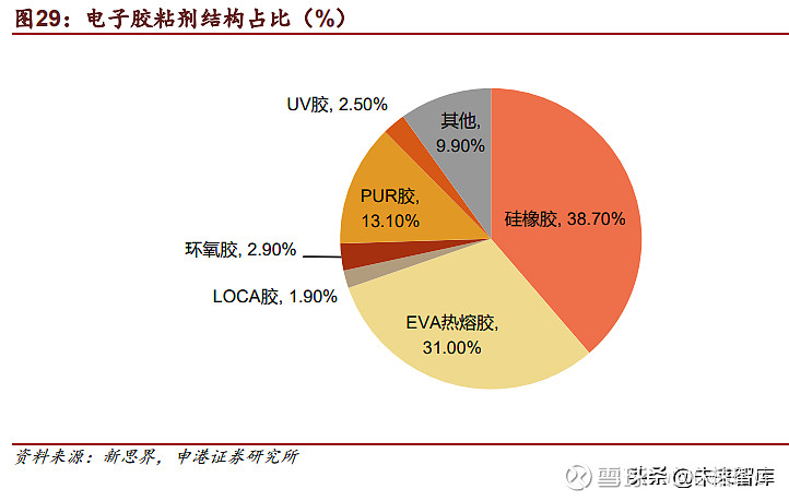 开云 开云体育平台2022年胶粘剂行业深度研究 行业空间广阔后续五大看点值得关注(图8)
