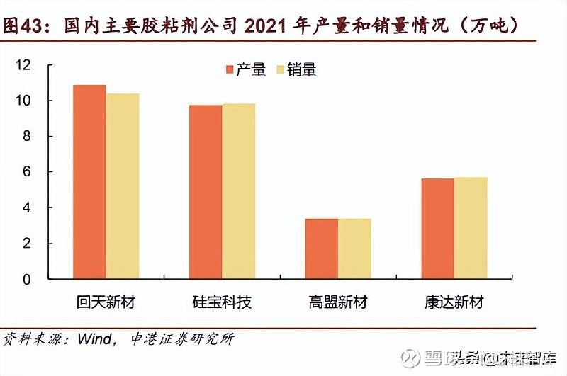 开云 开云体育平台2022年胶粘剂行业深度研究 行业空间广阔后续五大看点值得关注(图11)