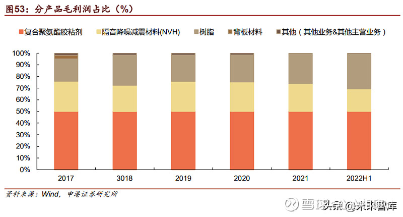 开云 开云体育平台2022年胶粘剂行业深度研究 行业空间广阔后续五大看点值得关注(图14)