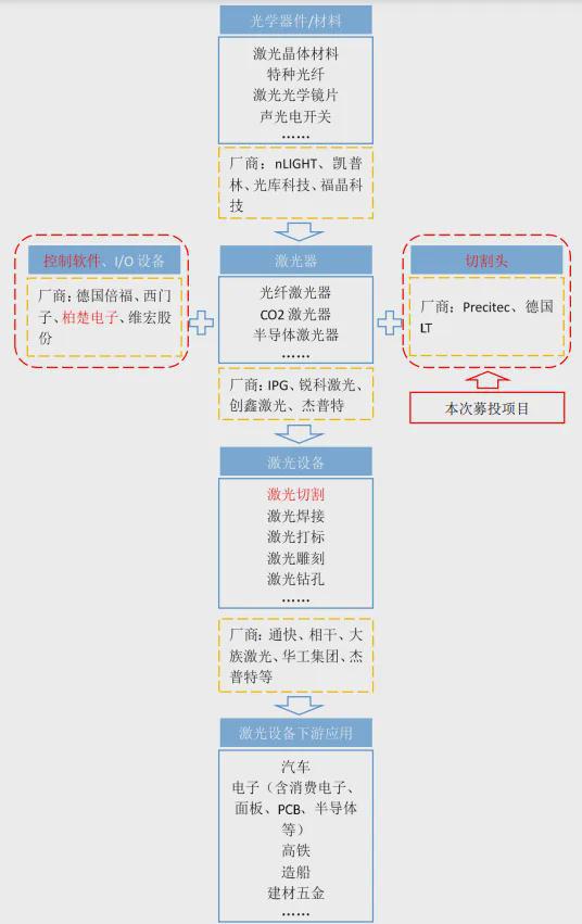 开云体育 开云平台上海市闵行区-智能切割头扩产项目可行性研究报告(图3)