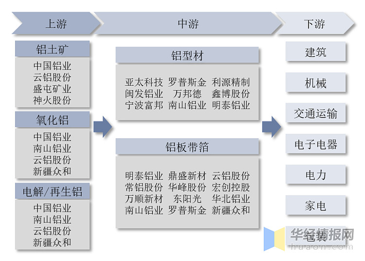 铝加工行业发展现状开云 开云体育平台如何？一文读懂铝加工上下游产业链、产量及市场规模(图2)